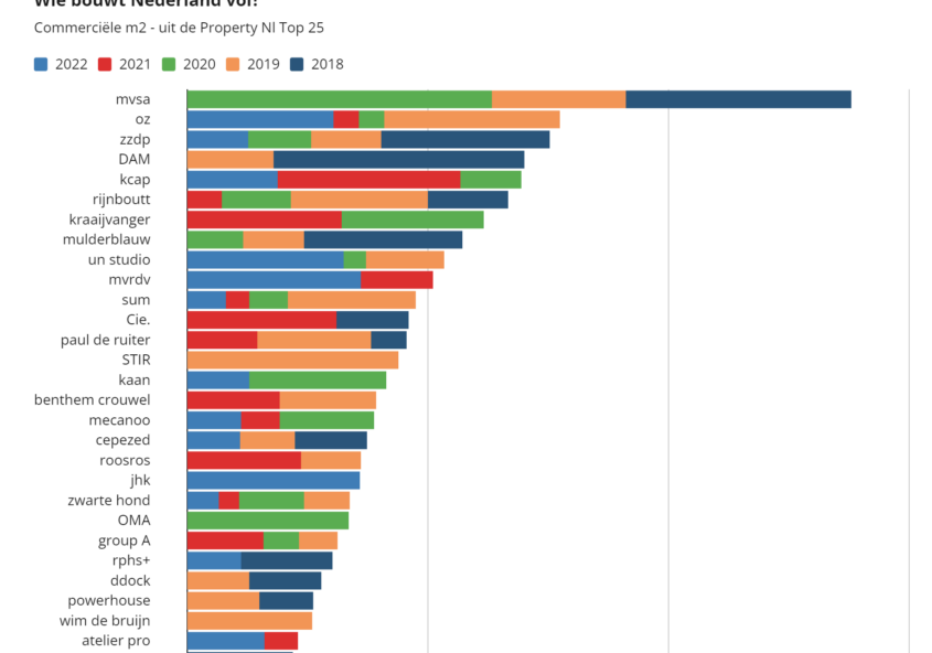 weergave van top 25 in 5 jaar.